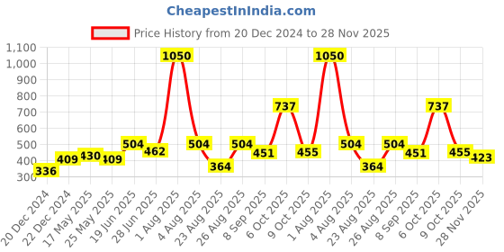 myntra.com MAKCLAN Women Wild N Wicked Self Design basic Briefs makclan Price History Graph from 20 Dec 2024 to 28 Nov 2025