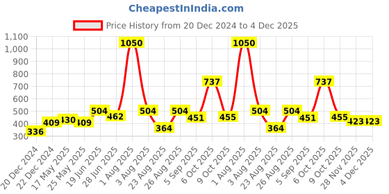 myntra.com MAKCLAN Women Wild N Wicked Self Design Low Rise Lace Basic Briefs makclan Price History Graph from 20 Dec 2024 to 4 Dec 2025