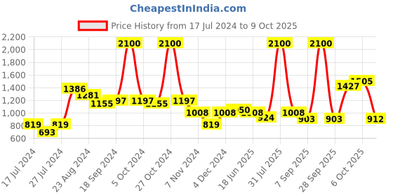 myntra.com MAKCLAN Yellow & Black Floral Medium Coverage Underwired Lightly Padded Bra makclan Price History Graph from 17 Jul 2024 to 9 Oct 2025