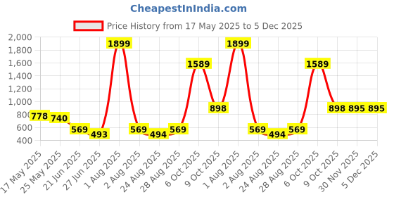 myntra.com MAKCLAN ZESTY Self-designed Low-Rise Sheer Hipster Briefs C23210PBGM makclan Price History Graph from 17 May 2025 to 5 Dec 2025