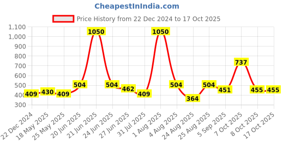 myntra.com makclan MAKCLANSelf Design Low-Rise Basic Briefs makclan Price History Graph from 22 Dec 2024 to 17 Oct 2025