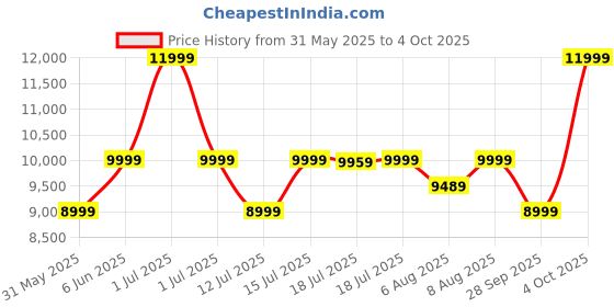 myntra.com MAKEMEEBOLD 7-IN-1 Multi Air Styler makemeebold Price History Graph from 31 May 2025 to 4 Oct 2025