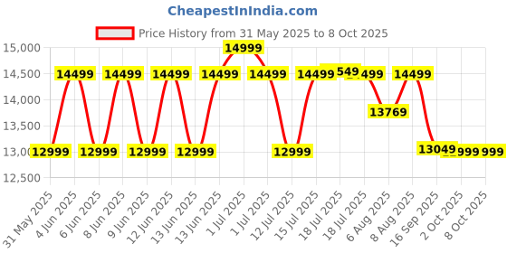 myntra.com MAKEMEEBOLD 7X AirCurl & Multistyler Hair Styler makemeebold Price History Graph from 31 May 2025 to 8 Oct 2025