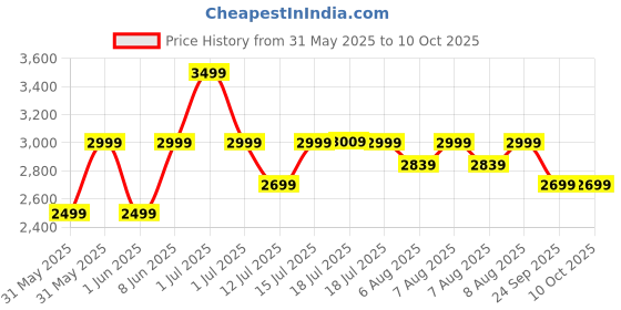 myntra.com MAKEMEEBOLD Air Brush Straightener With Smart Airflow makemeebold Price History Graph from 31 May 2025 to 10 Oct 2025