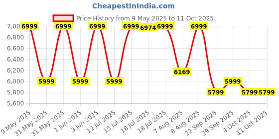 myntra.com MAKEMEEBOLD High Speed Hair Dryer For Hair With Diffuser & Concentrator - Black makemeebold Price History Graph from 9 May 2025 to 10 Oct 2025