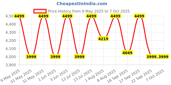 myntra.com MAKEMEEBOLD Swift High-Speed Hair Dryer For 3X Faster Drying - Rose Gold makemeebold Price History Graph from 9 May 2025 to 7 Oct 2025
