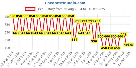 myntra.com makemyfab Boys Conversational Printed Shorts makemyfab Price History Graph from 30 Aug 2024 to 13 Oct 2025