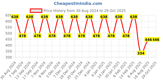 myntra.com makemyfab Boys Conversational Printed T-shirt makemyfab Price History Graph from 30 Aug 2024 to 29 Oct 2025