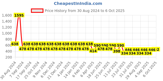 myntra.com makemyfab Boys Conversational Printed T-shirt makemyfab Price History Graph from 30 Aug 2024 to 6 Oct 2025