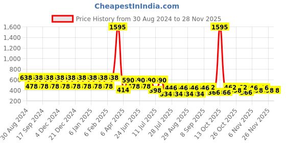 myntra.com makemyfab Boys Conversational Printed T-shirt makemyfab Price History Graph from 30 Aug 2024 to 26 Nov 2025