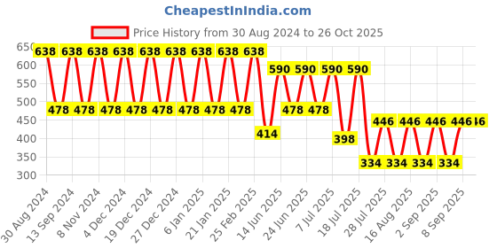 myntra.com makemyfab Boys Conversational Printed T-shirt makemyfab Price History Graph from 30 Aug 2024 to 26 Oct 2025