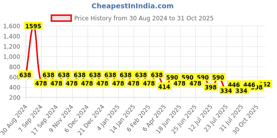 myntra.com makemyfab Boys Conversational Printed T-shirt makemyfab Price History Graph from 30 Aug 2024 to 30 Oct 2025