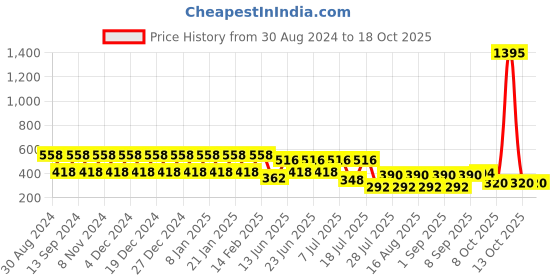 myntra.com makemyfab Boys Conversational Printed T-shirt makemyfab Price History Graph from 30 Aug 2024 to 18 Oct 2025