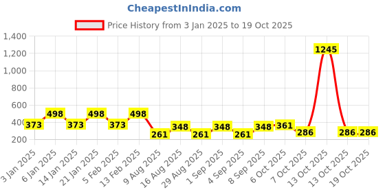 myntra.com makemyfab Boys Conversational Printed T-shirt makemyfab Price History Graph from 3 Jan 2025 to 18 Oct 2025