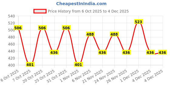 myntra.com makemyfab Boys Graphic Printed Pure Cotton T-Shirt makemyfab Price History Graph from 6 Oct 2025 to 4 Dec 2025