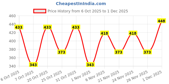 myntra.com makemyfab Boys Graphic Printed Pure Cotton T-Shirt makemyfab Price History Graph from 6 Oct 2025 to 1 Dec 2025