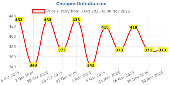 myntra.com makemyfab Boys Graphic Printed Pure Cotton T-Shirt makemyfab Price History Graph from 6 Oct 2025 to 30 Nov 2025