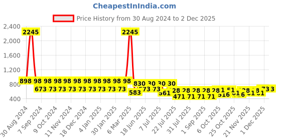 myntra.com makemyfab Boys Graphic Printed Ruffles T-shirt makemyfab Price History Graph from 30 Aug 2024 to 30 Nov 2025