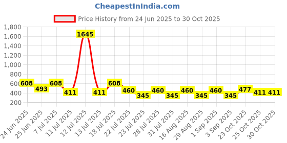myntra.com makemyfab Boys Polo Collar T-shirt makemyfab Price History Graph from 24 Jun 2025 to 30 Oct 2025