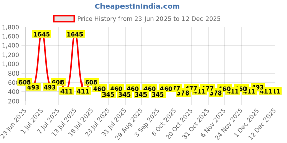 myntra.com makemyfab Boys Polo Collar T-shirt makemyfab Price History Graph from 23 Jun 2025 to 12 Dec 2025