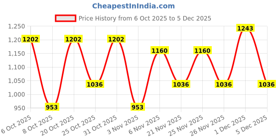 myntra.com makemyfab Boys Printed Pure Cotton T-shirt with Joggers makemyfab Price History Graph from 6 Oct 2025 to 5 Dec 2025