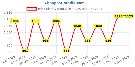 myntra.com makemyfab Boys Printed Pure Cotton T-shirt with Joggers makemyfab Price History Graph from 6 Oct 2025 to 4 Dec 2025