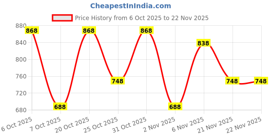 myntra.com makemyfab Boys Printed Pure Cotton T-shirt with Shorts makemyfab Price History Graph from 6 Oct 2025 to 22 Nov 2025