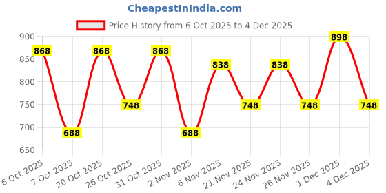 myntra.com makemyfab Boys Printed Pure Cotton T-shirt with Shorts makemyfab Price History Graph from 6 Oct 2025 to 4 Dec 2025
