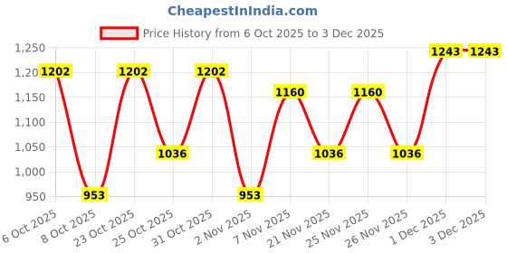 myntra.com makemyfab Boys Printed Pure Cotton T-shirt with Trousers makemyfab Price History Graph from 6 Oct 2025 to 3 Dec 2025