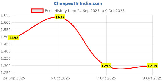 myntra.com makemyfab Boys Printed Sweatshirt with Trousers makemyfab Price History Graph from 24 Sep 2025 to 9 Oct 2025