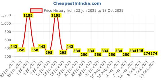 myntra.com makemyfab Boys Printed T-shirt makemyfab Price History Graph from 23 Jun 2025 to 17 Oct 2025