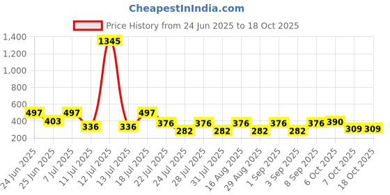 myntra.com makemyfab Boys Printed T-shirt makemyfab Price History Graph from 24 Jun 2025 to 17 Oct 2025