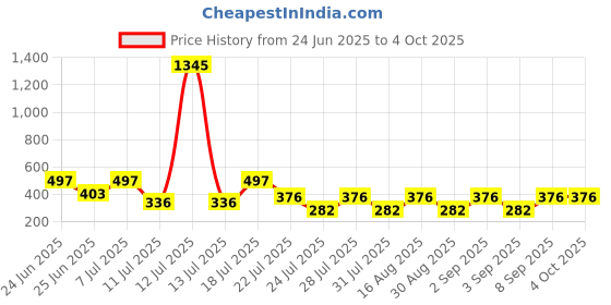 myntra.com makemyfab Boys Printed T-shirt makemyfab Price History Graph from 24 Jun 2025 to 4 Oct 2025