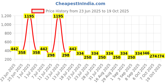 myntra.com makemyfab Boys Printed T-shirt makemyfab Price History Graph from 23 Jun 2025 to 17 Oct 2025