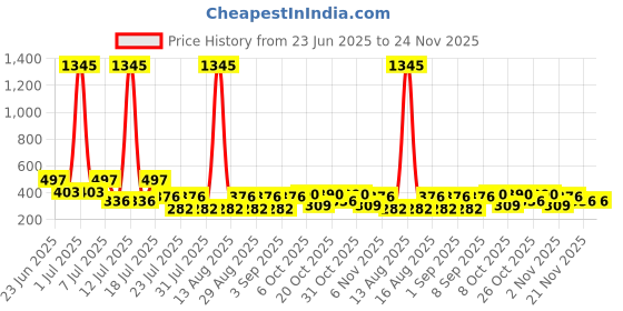 myntra.com makemyfab Boys Printed T-shirt makemyfab Price History Graph from 23 Jun 2025 to 23 Nov 2025
