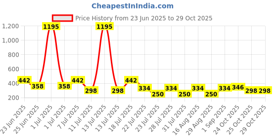 myntra.com makemyfab Boys Printed T-shirt makemyfab Price History Graph from 23 Jun 2025 to 29 Oct 2025