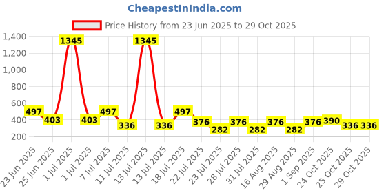 myntra.com makemyfab Boys Self Design T-shirt makemyfab Price History Graph from 23 Jun 2025 to 28 Oct 2025