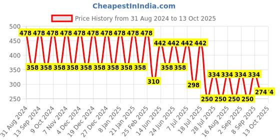 myntra.com makemyfab Boys T-shirt makemyfab Price History Graph from 31 Aug 2024 to 12 Oct 2025