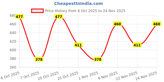 myntra.com makemyfab Boys Turtle Neck Long Sleeves T-Shirt makemyfab Price History Graph from 6 Oct 2025 to 24 Nov 2025