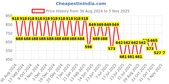 myntra.com makemyfab Floral Print Ruffles Top makemyfab Price History Graph from 30 Aug 2024 to 4 Nov 2025