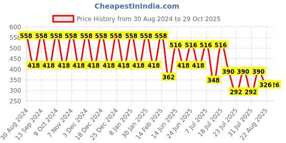 myntra.com makemyfab Girls Conversational Printed T-shirt makemyfab Price History Graph from 30 Aug 2024 to 28 Oct 2025