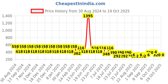 myntra.com makemyfab Girls Conversational Printed T-shirt makemyfab Price History Graph from 30 Aug 2024 to 19 Oct 2025