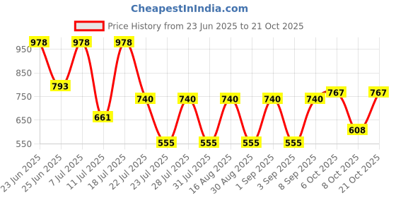 myntra.com makemyfab Girls Conversational Printed T-shirt with Shorts makemyfab Price History Graph from 23 Jun 2025 to 19 Oct 2025