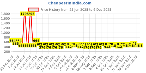 myntra.com makemyfab Girls Striped Puff Sleeve Crushed Top makemyfab Price History Graph from 23 Jun 2025 to 4 Dec 2025