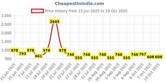 myntra.com makemyfab Girls Top with Shorts makemyfab Price History Graph from 23 Jun 2025 to 19 Oct 2025