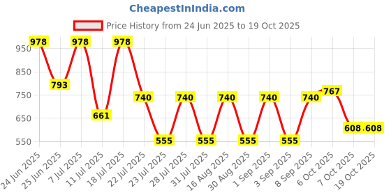 myntra.com makemyfab Girls Top with Shorts makemyfab Price History Graph from 24 Jun 2025 to 19 Oct 2025