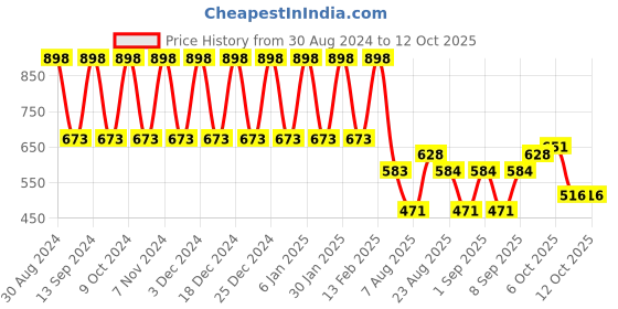 myntra.com makemyfab Graphic Printed Ruffles Top makemyfab Price History Graph from 30 Aug 2024 to 11 Oct 2025
