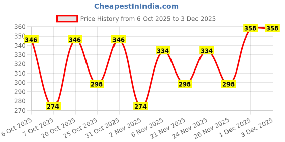 myntra.com makemyfab Halter Neck Regular Top makemyfab Price History Graph from 6 Oct 2025 to 1 Dec 2025