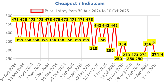 myntra.com makemyfab Halter Neck Top makemyfab Price History Graph from 30 Aug 2024 to 4 Oct 2025