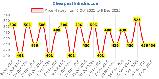 myntra.com makemyfab Kids Boys Graphic Printed Pure Cotton T-Shirt makemyfab Price History Graph from 6 Oct 2025 to 7 Dec 2025